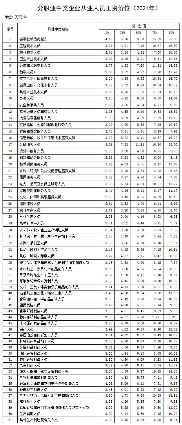 2021年企业薪酬调查信息,工资 2021年企业薪酬调查信息,工资